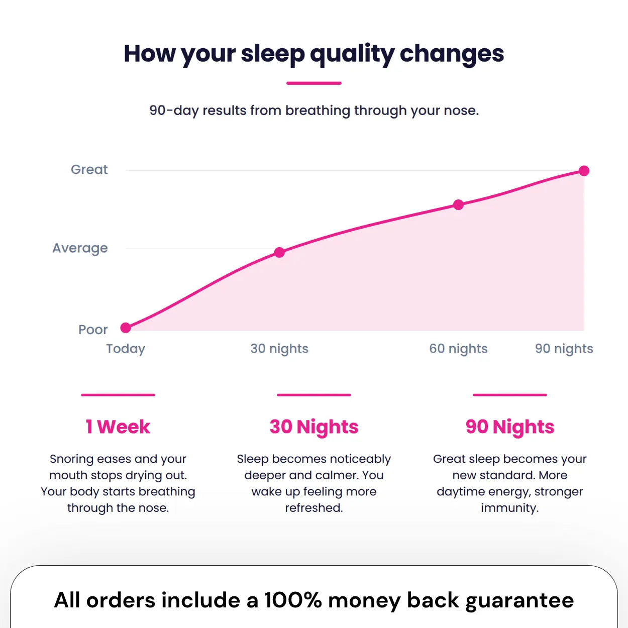 How sleep quality improves over 90 nights